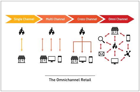 retail channels